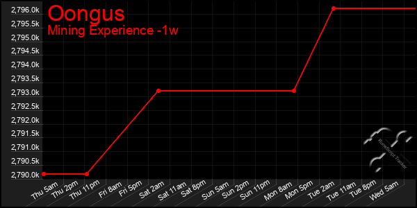 Last 7 Days Graph of Oongus