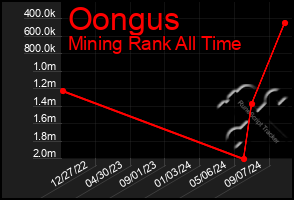 Total Graph of Oongus