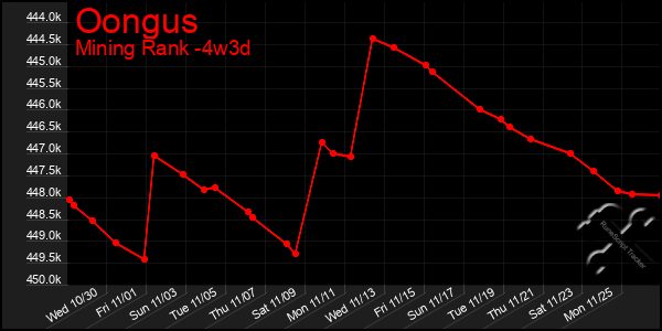 Last 31 Days Graph of Oongus