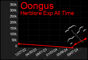 Total Graph of Oongus