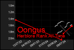 Total Graph of Oongus