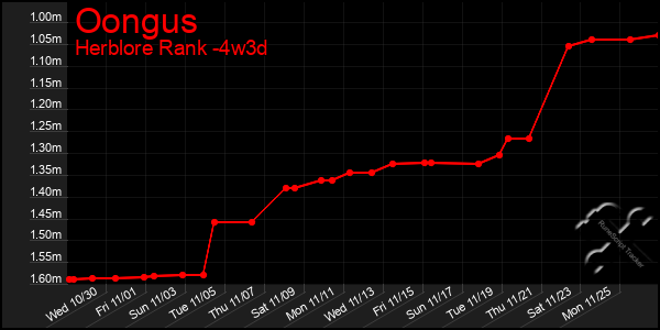 Last 31 Days Graph of Oongus