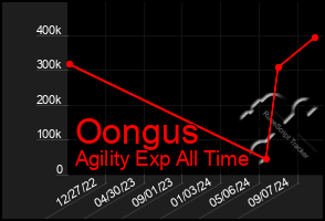 Total Graph of Oongus