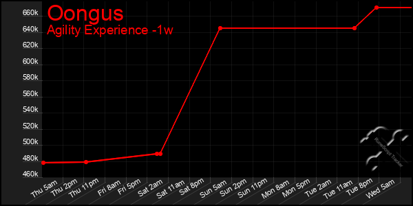 Last 7 Days Graph of Oongus