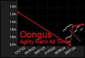 Total Graph of Oongus