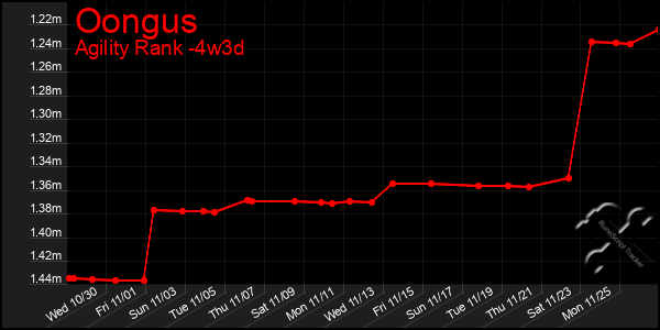 Last 31 Days Graph of Oongus