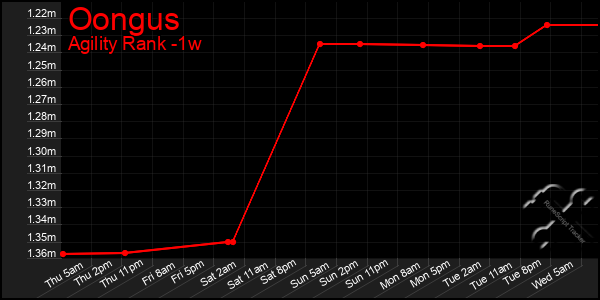 Last 7 Days Graph of Oongus