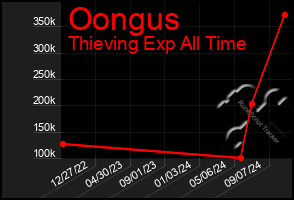 Total Graph of Oongus