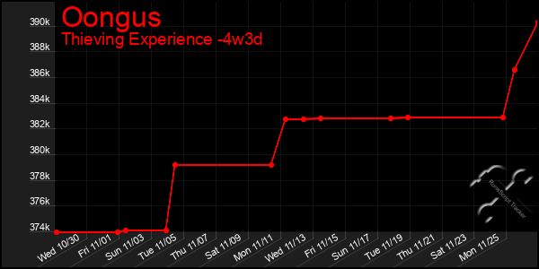 Last 31 Days Graph of Oongus