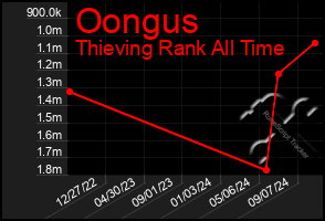 Total Graph of Oongus