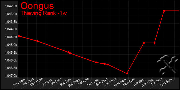 Last 7 Days Graph of Oongus