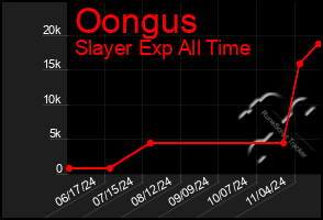 Total Graph of Oongus