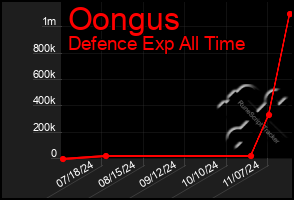 Total Graph of Oongus