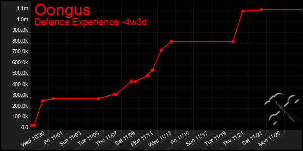 Last 31 Days Graph of Oongus