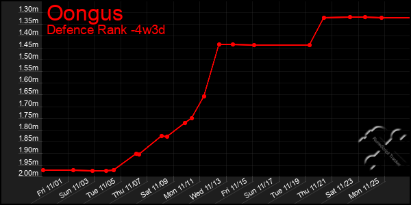 Last 31 Days Graph of Oongus