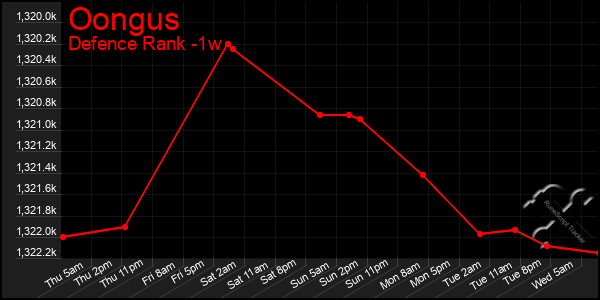 Last 7 Days Graph of Oongus