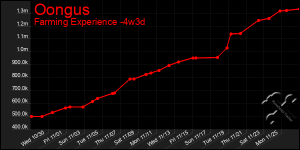 Last 31 Days Graph of Oongus