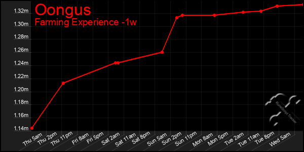 Last 7 Days Graph of Oongus