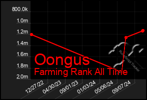 Total Graph of Oongus