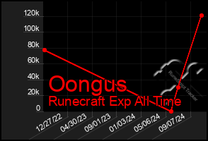 Total Graph of Oongus