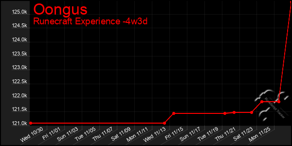 Last 31 Days Graph of Oongus