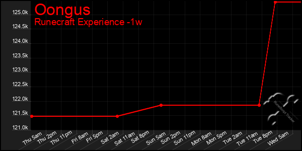 Last 7 Days Graph of Oongus