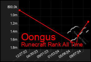 Total Graph of Oongus