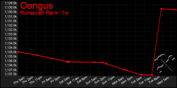 Last 7 Days Graph of Oongus