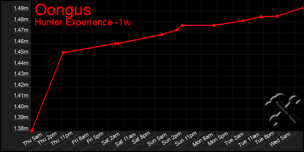 Last 7 Days Graph of Oongus