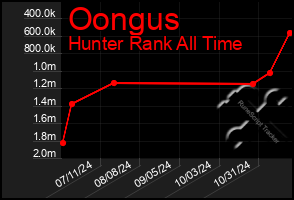 Total Graph of Oongus