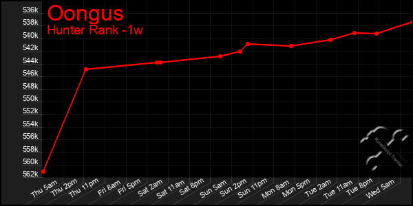 Last 7 Days Graph of Oongus