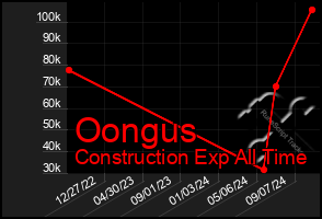 Total Graph of Oongus