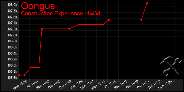 Last 31 Days Graph of Oongus