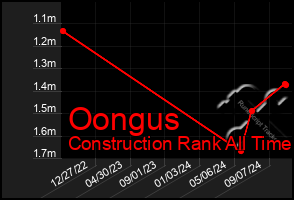 Total Graph of Oongus