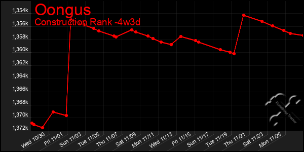 Last 31 Days Graph of Oongus