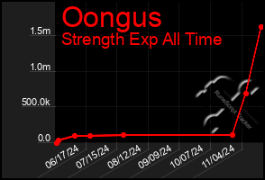 Total Graph of Oongus