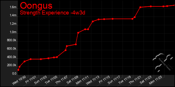 Last 31 Days Graph of Oongus