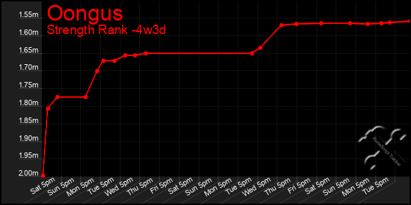 Last 31 Days Graph of Oongus