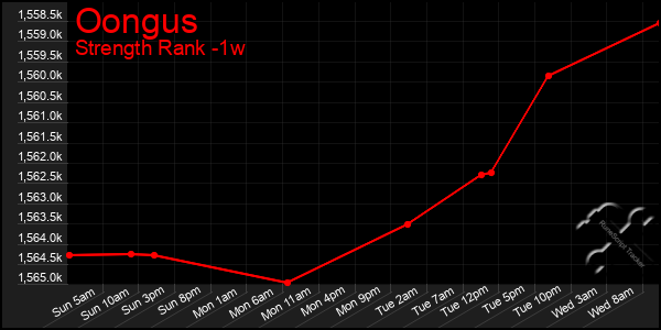 Last 7 Days Graph of Oongus