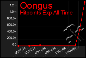 Total Graph of Oongus