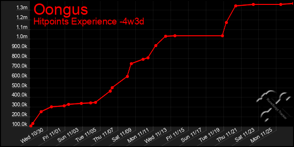 Last 31 Days Graph of Oongus