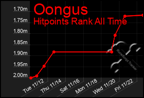 Total Graph of Oongus