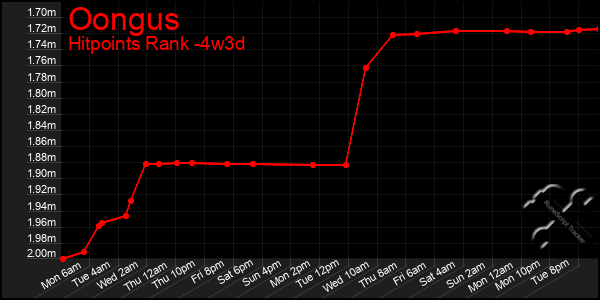 Last 31 Days Graph of Oongus