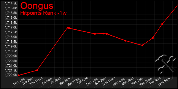 Last 7 Days Graph of Oongus