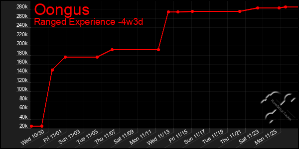 Last 31 Days Graph of Oongus