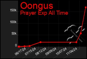 Total Graph of Oongus