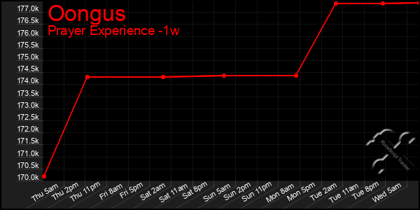 Last 7 Days Graph of Oongus