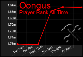 Total Graph of Oongus