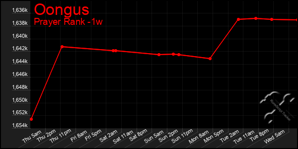 Last 7 Days Graph of Oongus