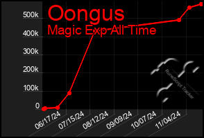 Total Graph of Oongus